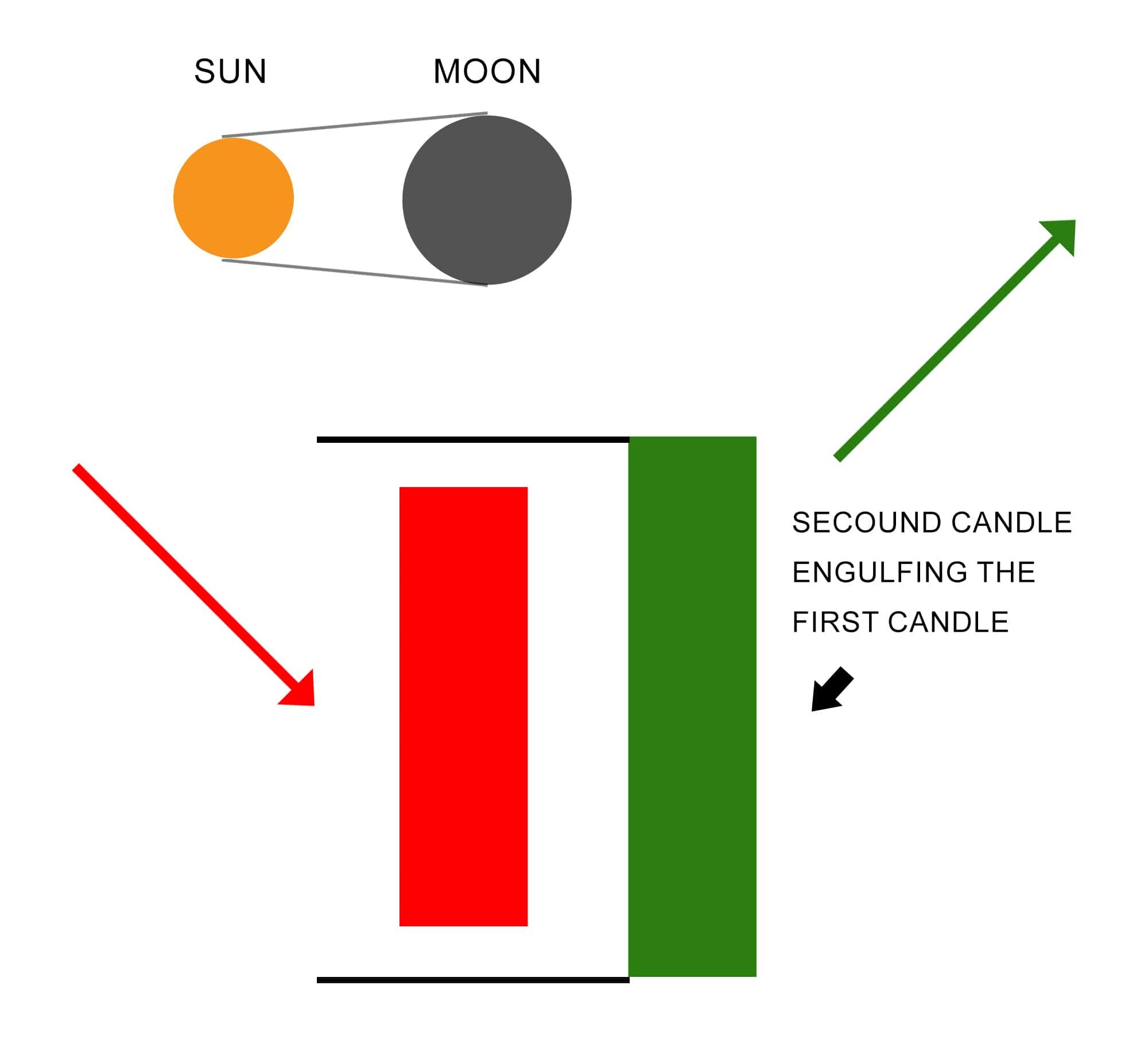 Bullish Engulfing e1714317767211