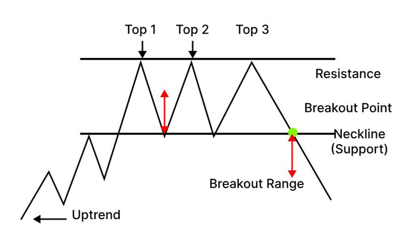 Tripple Top Pattern
