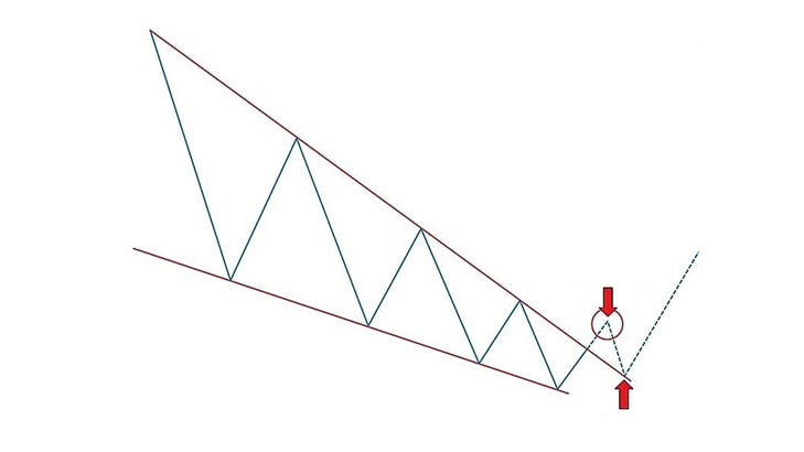 Falling Wedge Pattern