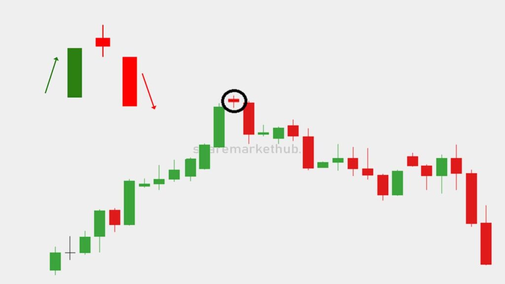 The Evening Star Candlestick Pattern In Chart